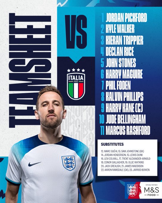 England XI to face Italy: Jordan Pickford, Kyle Walker, Kieran Trippier, Declan Rice, John Stones, Harry Maguire, Phil Foden, Kalvin Phillips, Harry Kane, Jude Bellingham, Marcus Rashford. 