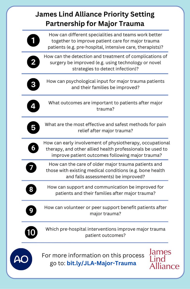 Major Trauma PSP (@majortraumapsp) on Twitter photo Alright. The number one research priority from the <a href="/LindAlliance/">James Lind Alliance</a> PSP for Major Trauma is:
1. How can different specialities and teams work better together to improve patient care for major trauma patients (e.g. pre-hospital, intensive care, therapists)? <a href="/BartsBoneJoint/">Bone and Joint Health</a> Alright. The number one research priority from the <a href="/LindAlliance/">James Lind Alliance</a> PSP for Major Trauma is:
1. How can different specialities and teams work better together to improve patient care for major trauma patients (e.g. pre-hospital, intensive care, therapists)? <a href="/BartsBoneJoint/">Bone and Joint Health</a>