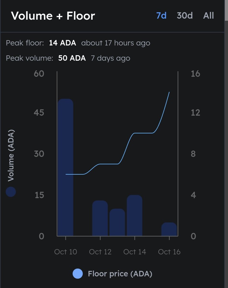 Welp looks like we are ready to start flying with the rest! #NFTCommunity better grab your Star Force NFTs before that floor goes any higher! #CNFT #NFTs #ADA #NFTlending