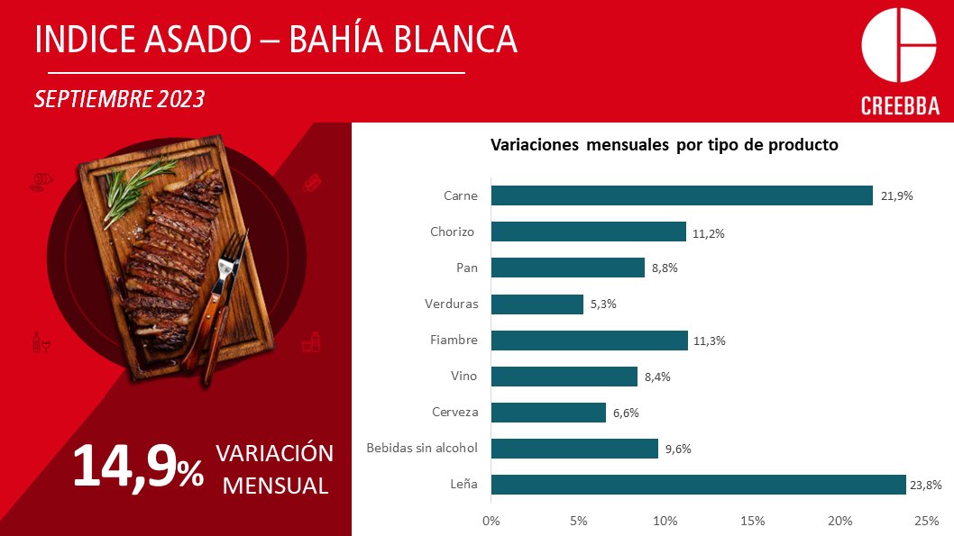 CREEBBA (@creebba) on Twitter photo 🥩ÍNDICE ASADO
En el mes de septiembre, el costo de realizar un asado en la ciudad de Bahía Blanca registró un aumento del 14,9%.
Link👉creebba.org.ar/ygTqA
<a href="/AldoLema_uy/">Aldo Lema - Uruguay</a> <a href="/IPCVA/">IPCVA</a> <a href="/crilema/">Cristian Lema</a> <a href="/ivan_ullmann/">iván_ullmann</a> <a href="/jgfoco/">Gabriel Foco</a> <a href="/romanouks/">Santiago R. Manoukian</a> <a href="/ClaudioZlotnik/">Claudio Zlotnik</a> <a href="/vporce/">Virginia Porcella</a> <a href="/agroredes/">Agro Redes S.R.L.</a> 🥩ÍNDICE ASADO
En el mes de septiembre, el costo de realizar un asado en la ciudad de Bahía Blanca registró un aumento del 14,9%.
Link👉creebba.org.ar/ygTqA
<a href="/AldoLema_uy/">Aldo Lema - Uruguay</a> <a href="/IPCVA/">IPCVA</a> <a href="/crilema/">Cristian Lema</a> <a href="/ivan_ullmann/">iván_ullmann</a> <a href="/jgfoco/">Gabriel Foco</a> <a href="/romanouks/">Santiago R. Manoukian</a> <a href="/ClaudioZlotnik/">Claudio Zlotnik</a> <a href="/vporce/">Virginia Porcella</a> <a href="/agroredes/">Agro Redes S.R.L.</a>