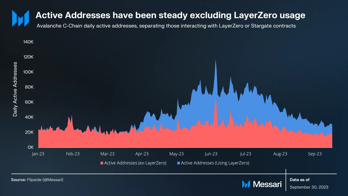 MessariCrypto's tweet photo. Avalanche remains a leading player in the L1 landscape for builders immersed in the crypto space and those that are outside of Web3.

Usage on the network has been steady, even after removing LayerZero-related activity. https://t.co/MEkFUEYn8G
