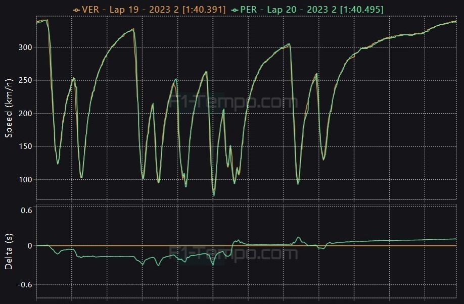 Telemetría de Verstappen y Checo Pérez en Clasificación (Q3) del GP de Azerbaiyán 2023