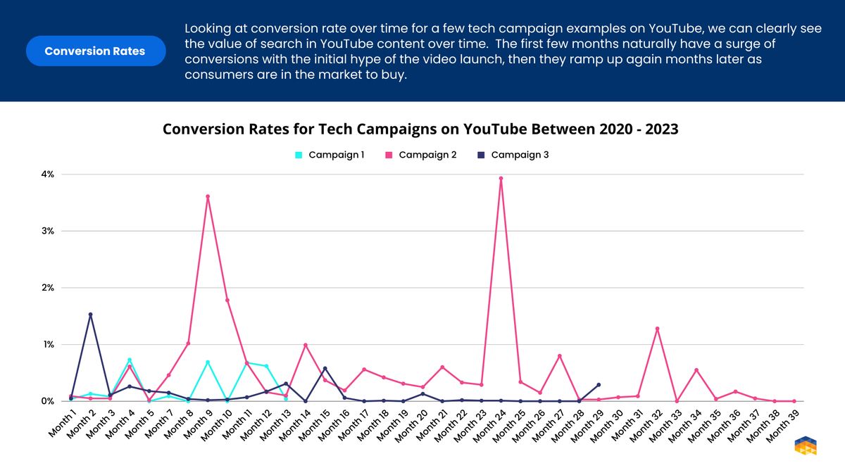 Are you taking this into account when looking at how many products your influencer partners are selling? 🤔

Full whitepaper here: hubs.ly/Q025QBg10

#Whitepaper #Tech #YouTube #InfluencerMarketing #Seasonality #Sales #IndustryResearch #DigitalStrategy #Attribution