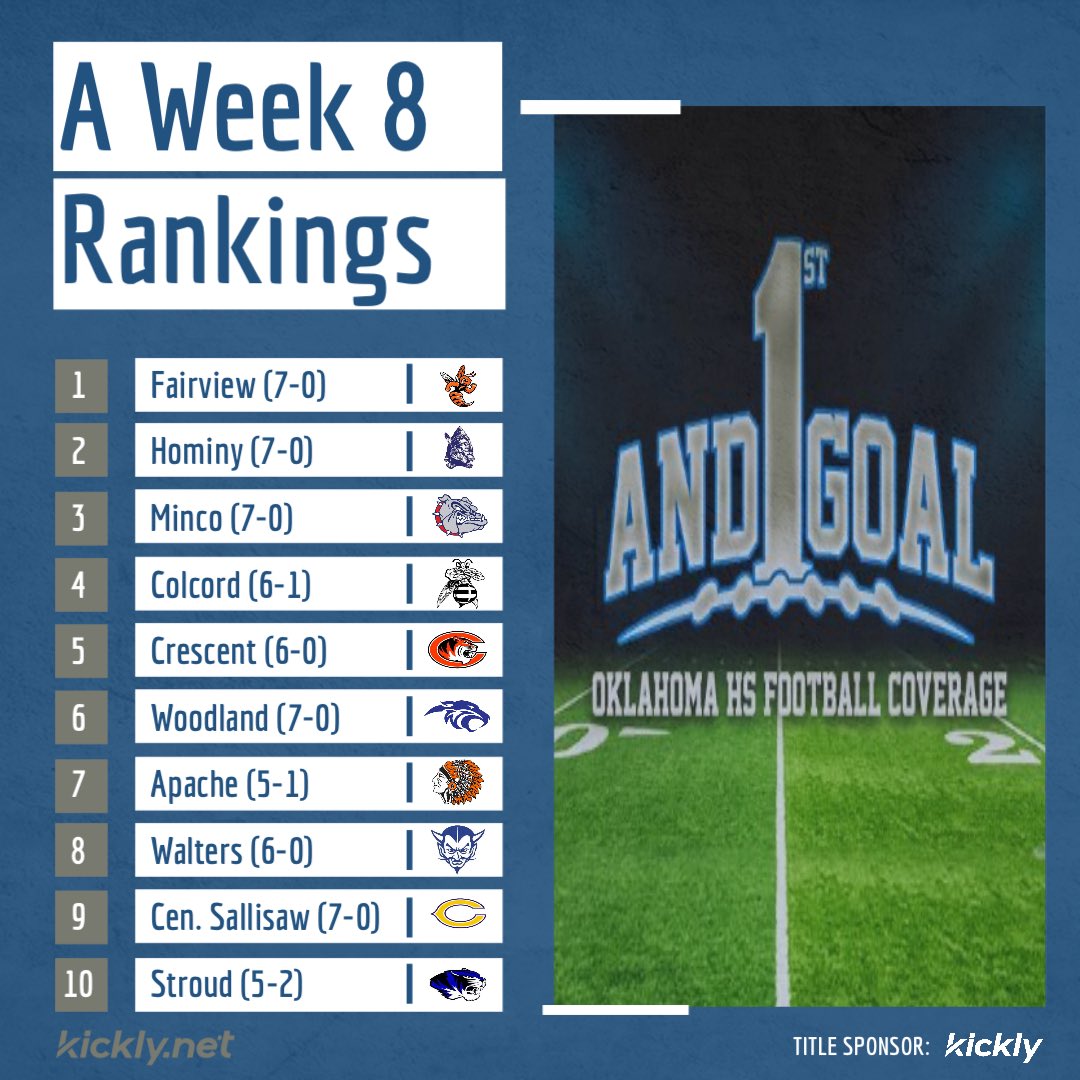 1stGoalOKHSFB's tweet photo. A Week 8 Rankings!

Back in the rankings this week are the Stroud Tigers!

#okpreps https://t.co/An82swHZEJ