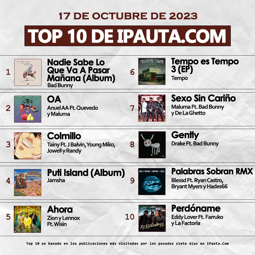 iPauta's tweet photo. #BadBunny en el #1 del Top 10 de #iPauta ¿Cuál fue tu estreno favorito? #iPauta https://t.co/52f8EAAm7H