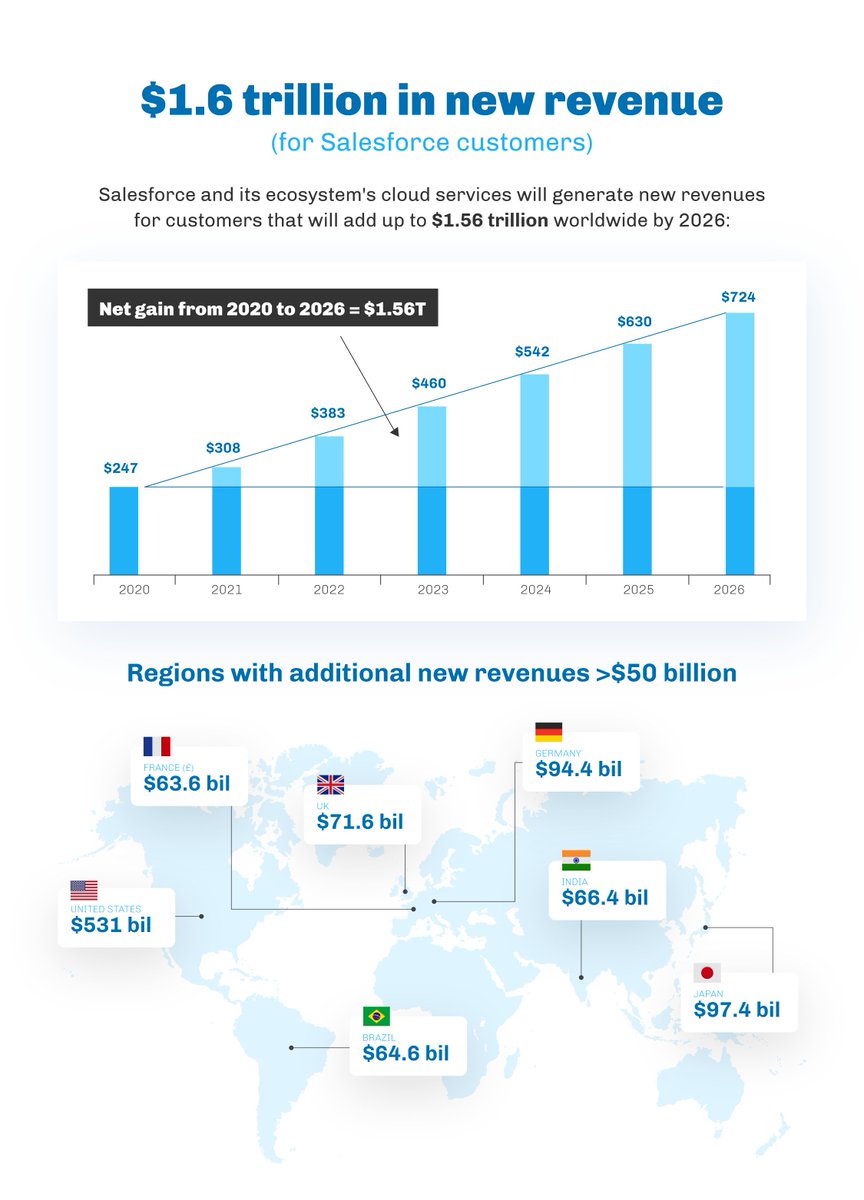 turing_global's tweet image. Salesforce CRM is not just software; it&apos;s a game-changer for businesses of all sizes. Discover how it can supercharge your sales and marketing efforts. #Salesforce #BusinessGrowth #Globalturingsolutions