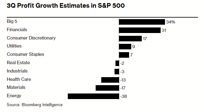 RadarGlobalBR's tweet photo. 🌐🇺🇸 Estimativas de crescimento dos lucros por setor do S&P 500 no 3º trimestre

via Bloomberg