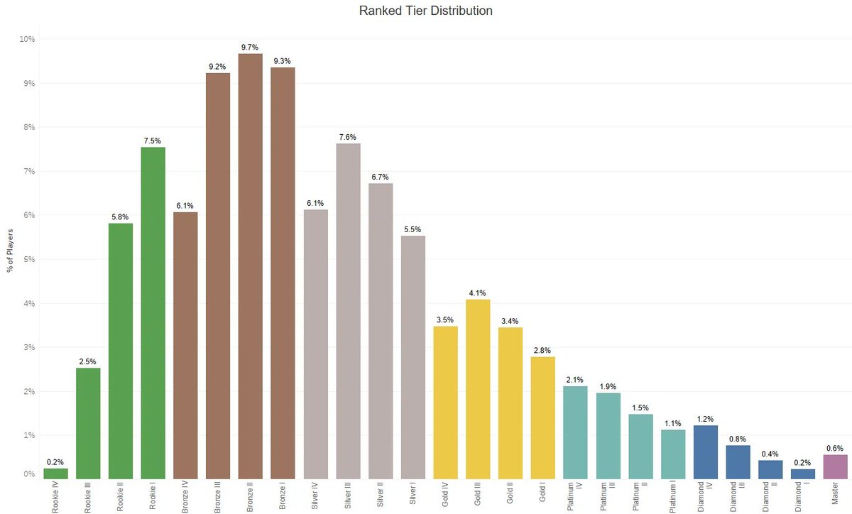 HYPERMYSTx's tweet photo. Season 18 Rank Distribution https://t.co/66EVPDDkuK