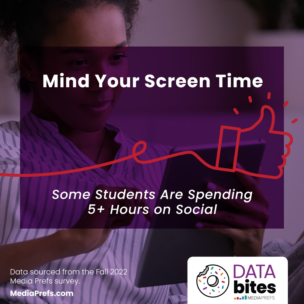 While most students ages 16 to 25 consume an average of 3-4 hours of social media content daily, usage peaks with traditional-aged students, where over 25% admit to spending over 5 hours on their preferred platforms. Continue to pump up your organic and paid social media efforts!