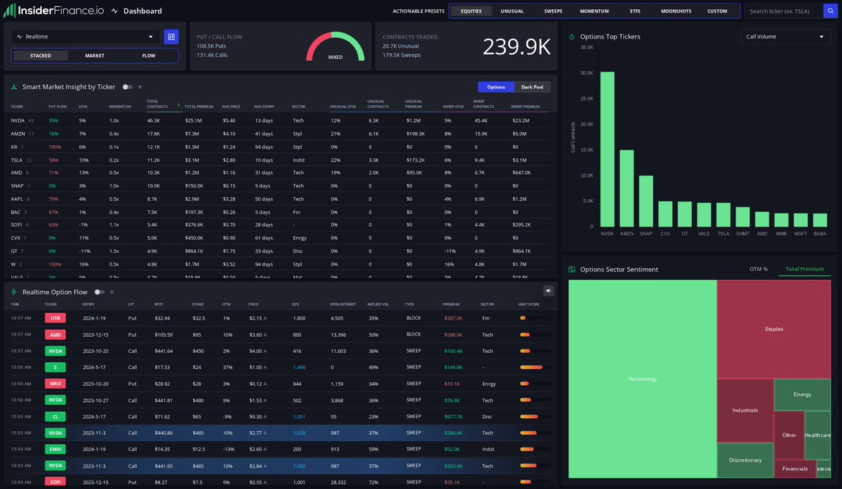 Top Equity activity from Smart Money courtesy of the real-time dashboard from 🔥 INSIDERFINANCE.COM 🔥: 1. $NVDA 46.3K contracts 2. $AMZN 17.8K 3. $KR 12.1K 4. $TSLA 11.2K 5. $AMD 10.3K #OptionFlow #OptionsTrading #Trading
