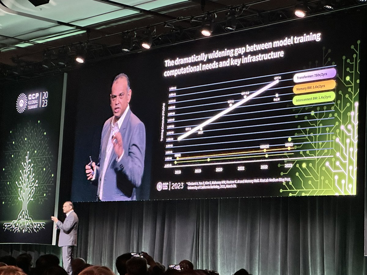 Growth in demand for computation in AI training versus the memory bandwidth and network connectivity scaling…this is the challenge we face. #ocpsummit23