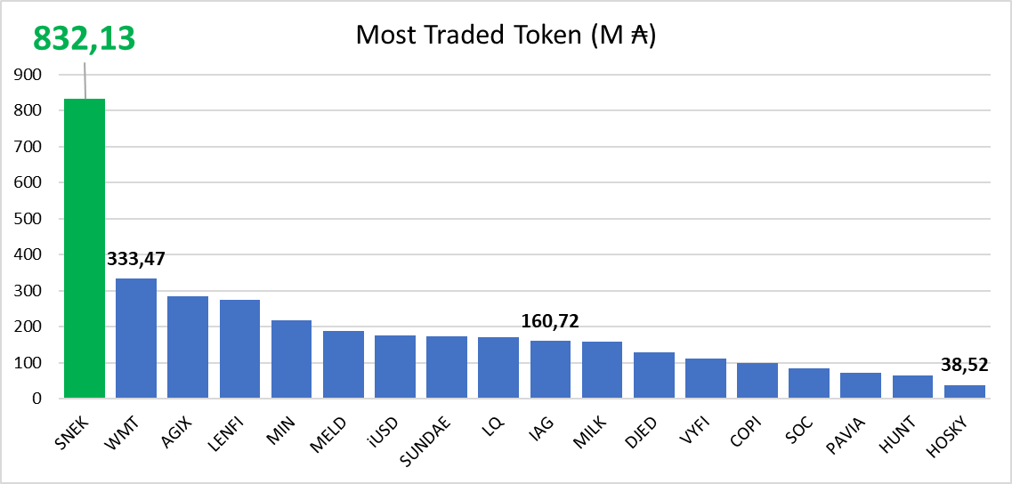 How crazy is this? 
The most traded token by volume of ALL TIME $SNEK