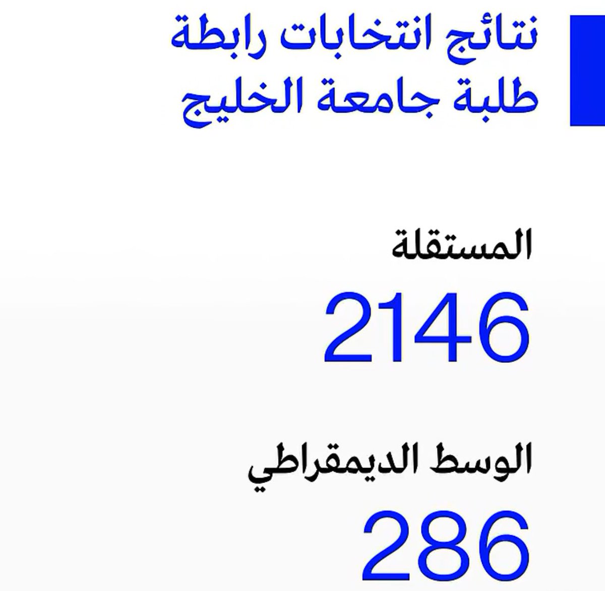 الف مبروك فوز قائمة المستقلة في انتخابات الهيئة الإدارية لرابطة طلبة جامعة الخليج 💛💙

 #gust