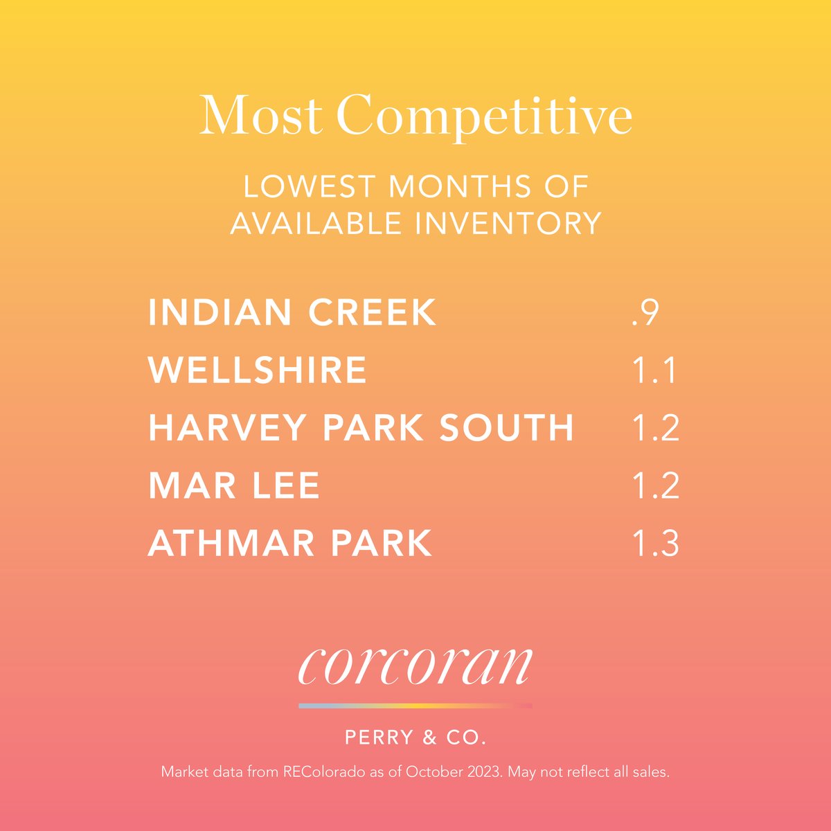 CorcoranPerryCo's tweet photo. Q3 neighborhood stats are in! Curious about which Denver neighborhoods have the most opportunity for sellers? Just peruse all the numbers below.

P.S.: stay tuned next week for buyer opportunity stats throughout our Denver neighborhoods. https://t.co/RnbvB54Szh