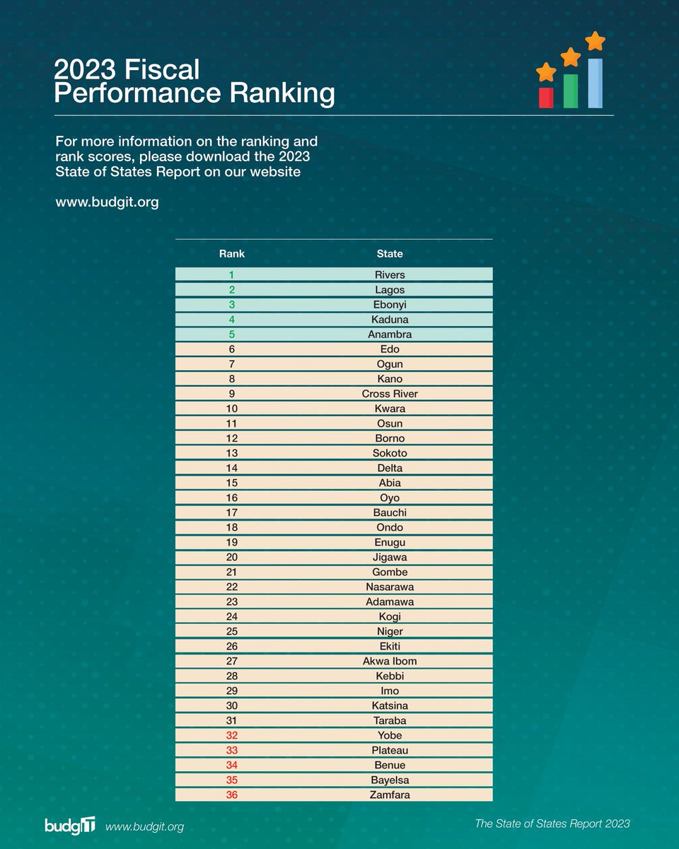 C4GGovernance's tweet photo. Commendable feat for Osun State

Fiscal Performance Ranking released by @BudgITng says @Osun_State_Gov moved from 17th position in 2022 to 11th in 2023

We continue our subnational level monitoring to ensure good governance is maintained

Expect Our Survey Results by Month End https://t.co/O445pJoC8w