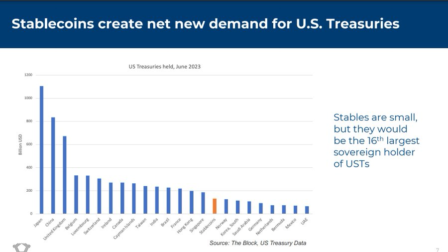 Stablecoins: (Source: The Block)