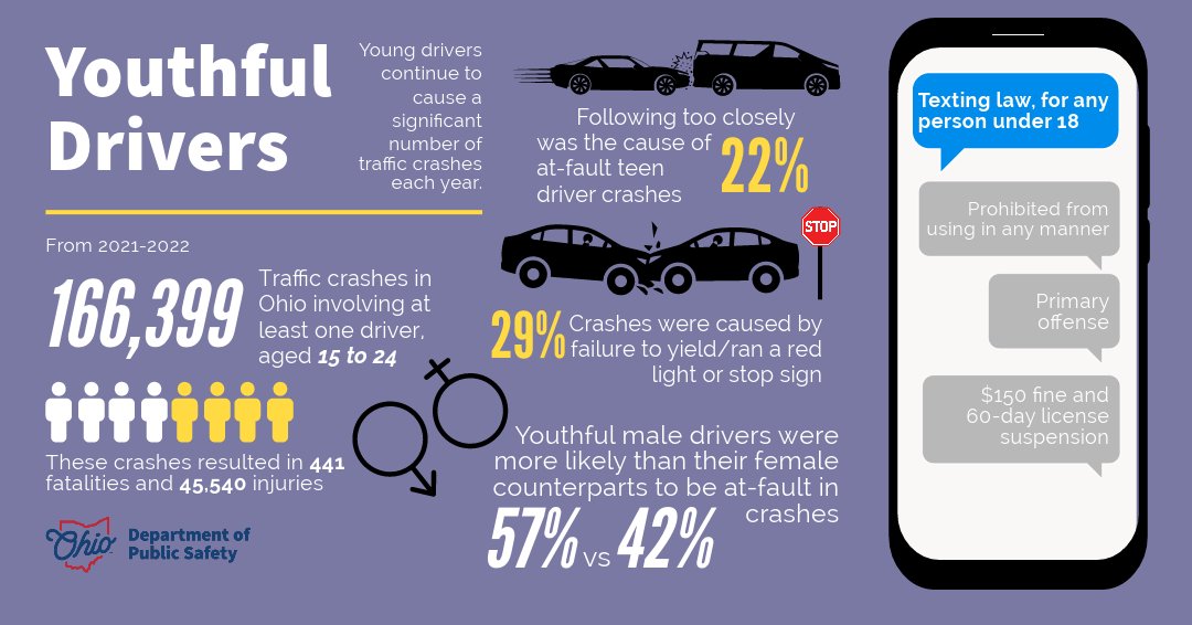 Young drivers continue to cause a significant number of traffic crashes each year. Additional information on youthful driver-involved crashes is available on the Ohio Statistics and
Analytics for Traffic Safety (OSTATS) dashboard at: bit.ly/457RRye  #TeenDriverSafety