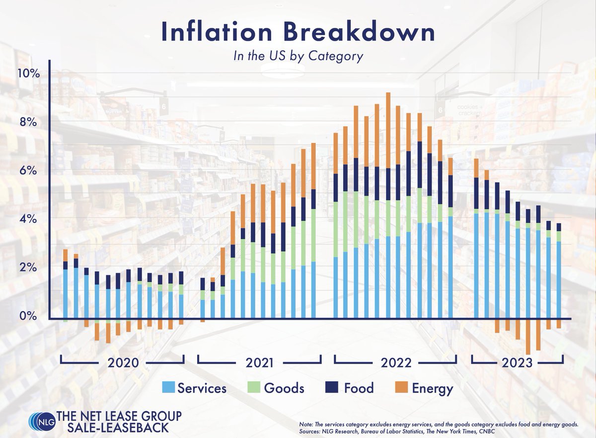 NetLeaseGroup's tweet image. An advantage of performing an SLB of your occupied real estate is investing newly created working capital into your business. 

September's inflation figure continued the trend, remaining at 3.7%.

Join our email list below.
  
 info.thenetleasegroup.com/l/911512/2023-…
  
  #slb #NLGslb #netlease