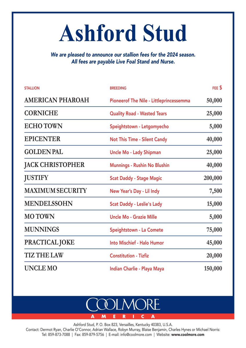 海外競馬】 2024年度の種牡馬の種付料が続々と発表されているアメリカ。ジャスティファイは今年の10万ドルから倍増の20万ドル(約3000万円)。  現時点の発表で、米国ではイントゥミスチーフ、カーリン、ガンランナーの25万ドルに次ぐ高額に。日本ではユティタムやオーサム ...