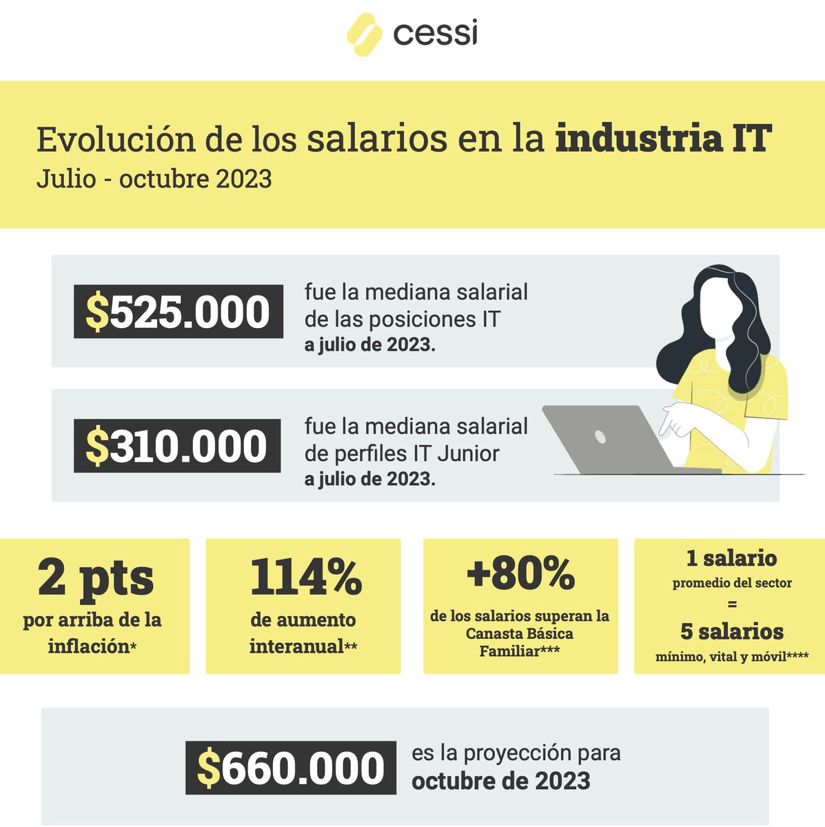 maxifirtman's tweet image. La cámara de software lanzó nuevas estadísticas sobre sueldos en la industria IT.

👉$660.000 en octubre
👉$389.000 en perfiles Junior

Son medianas de sueldo bruto.

Sale de una encuesta que incluye a 39.100 personas y la completaron sus empleadores, sólo de 287 empresas del…