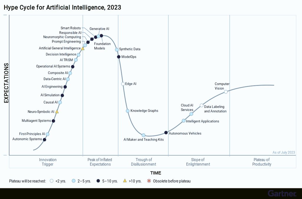 💥Hype cycle for #ArtificialIntelligence 2023!

#AI #MachineLearning #DeepLearning #DataScience #Cloud  #EdgeAI #GenerativeAI #GenAI #ChatGPT #ComputerVision #NeuralNetworks #NLP #neuroscience #Python #Coding #100DaysOfCode <a href="/Gartner_inc/">Gartner</a>

gartner.com/doc/reprints?i… <a href="/Gartner_inc/">Gartner</a>