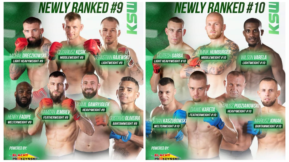 MMAbreak_pl's tweet photo. ✅️📈 Organizacja KSW po ostatniej gali #KSW87 zaaktualizowała rankingi.
Największa polska federacja powiększyła również swoje rankingi o miejsca 9️⃣ oraz 🔟. https://t.co/LOufaoST88