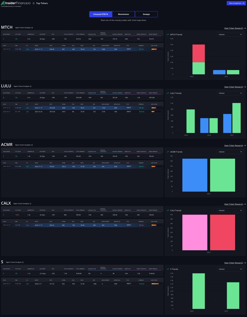 $MTCH, $LULU, $ACMR, $CALX, $S Algorithmically curated trade ideas for top tickers with unusual options activity courtesy the of real-time dashboard from 🔥 INSIDERFINANCE.COM 🔥