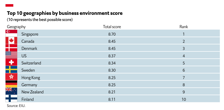 ⏩ Guy Thompson (@guythompson) on Twitter photo Top 10 geographies by business environment score from the Economist Intelligence Unit <a href="/TheEIU/">Economist Intelligence: EIU</a> - NZ in 9th but Australia inside the top 20. Full report here: eiu.com/n/eius-busines… Top 10 geographies by business environment score from the Economist Intelligence Unit <a href="/TheEIU/">Economist Intelligence: EIU</a> - NZ in 9th but Australia inside the top 20. Full report here: eiu.com/n/eius-busines…