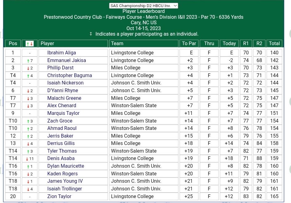 lcbluebears's tweet photo. Men’s golf comes out on top 🥇

Coach Springs and his squad continue their success on the course, taking first in the 2023 SAS HBCU Invitational‼️

#GoBlueBears https://t.co/lrOqdMazTn