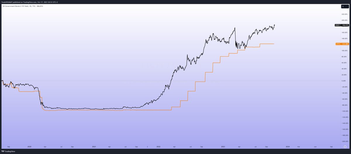 tradewithmrp's tweet photo. 2-årsräntan bryter upp ordentligt i USA. Har tidigare gett en bra fingervisning om vad som kommer. Ser ut som att FED kommer att höja mera. #nopivot https://t.co/IgMxBxrTgg
