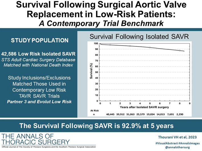 A new study reveals a 5-year survival rate of 93% for patients undergoing low-risk isolated #SAVR. The study, published in @annalsthorsurg, reviewed 42,586 patients at 981 cardiac surgery sites using evidence from #STSNationalDatabase and #CDCgov's NDI. bit.ly/3Q3vKDg