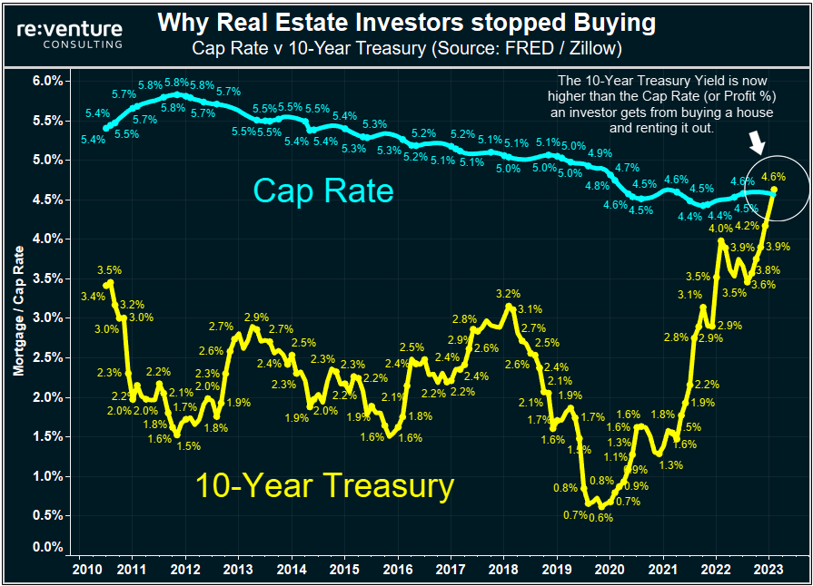 KobeissiLetter's tweet photo. JUST IN: The 10-year note yield is now officially above the median cap rate for the first time since 2008, according to Reventure Consulting.

In simple terms, the return on an investment property is now BELOW the 10-year note yield.

It should be no surprise that investor purchases are now down a massive 45% this year.

As rates continue to rise, investors will continue to scale back.

We should see 8% mortgages this week and 9% to 10% mortgages by early-2024.

This can only last for so long.