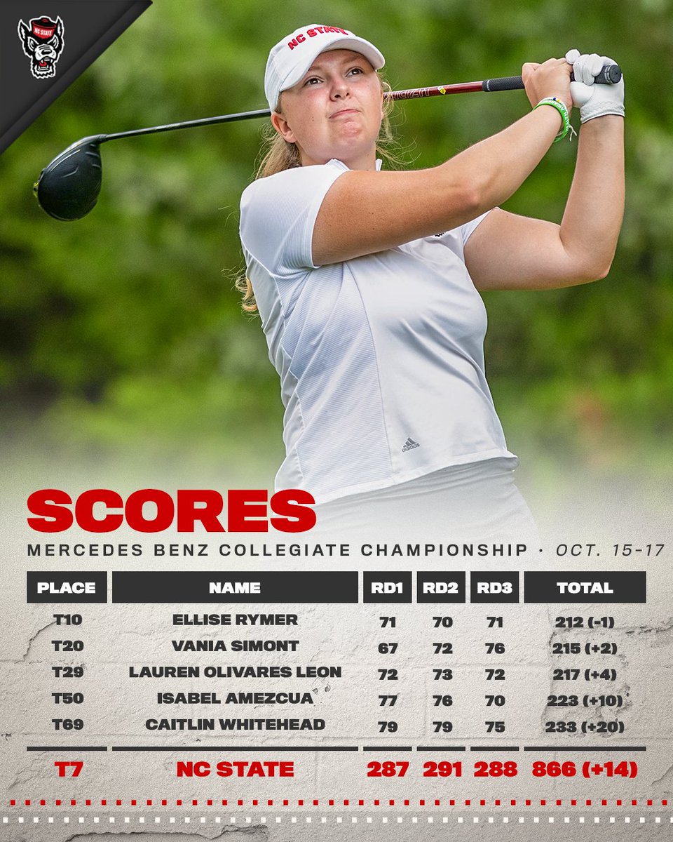 PackWGolf's tweet photo. Continuing to make strides 👏

More: https://t.co/KIfVBiBlly https://t.co/4YqXzBT6tR
