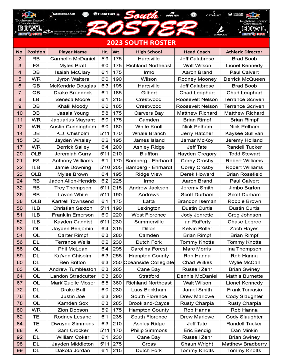 NorthSouthFB's tweet photo. Congratulations to the following 44 players selected to compete in The 76th Touchstone Energy Cooperatives North vs South Bowl Game for the South Team

#NorthSouth23 #SouthTeam

@TSECooperatives @SCFCA1 @CarolinaCoaches @BSNSPORTS_SC https://t.co/xxxPkHWzLP