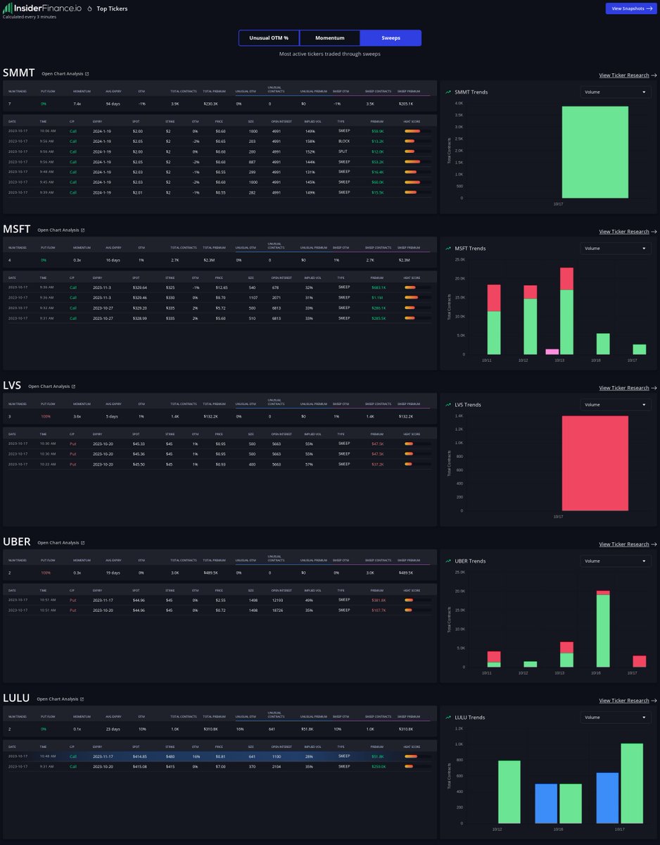 $SMMT, $MSFT, $LVS, $UBER, $LULU Algorithmically curated trade ideas for top tickers with options sweep activity courtesy the of real-time dashboard from 🔥 INSIDERFINANCE.COM 🔥