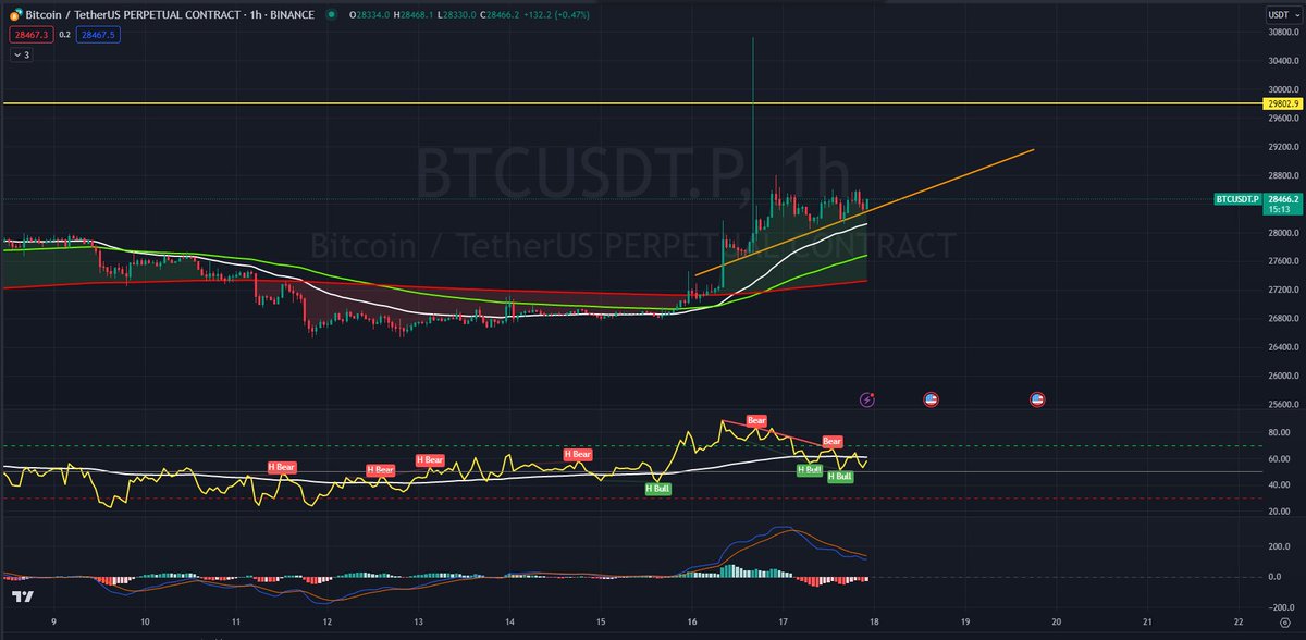 CryptoSmokeeee's tweet photo. Finally some market structure ! Send IT ! 🔥🔥🚀 https://t.co/2eW2k4SStS