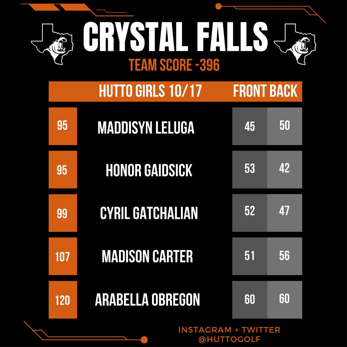 Hutto Golf (@huttogolf) on Twitter photo 