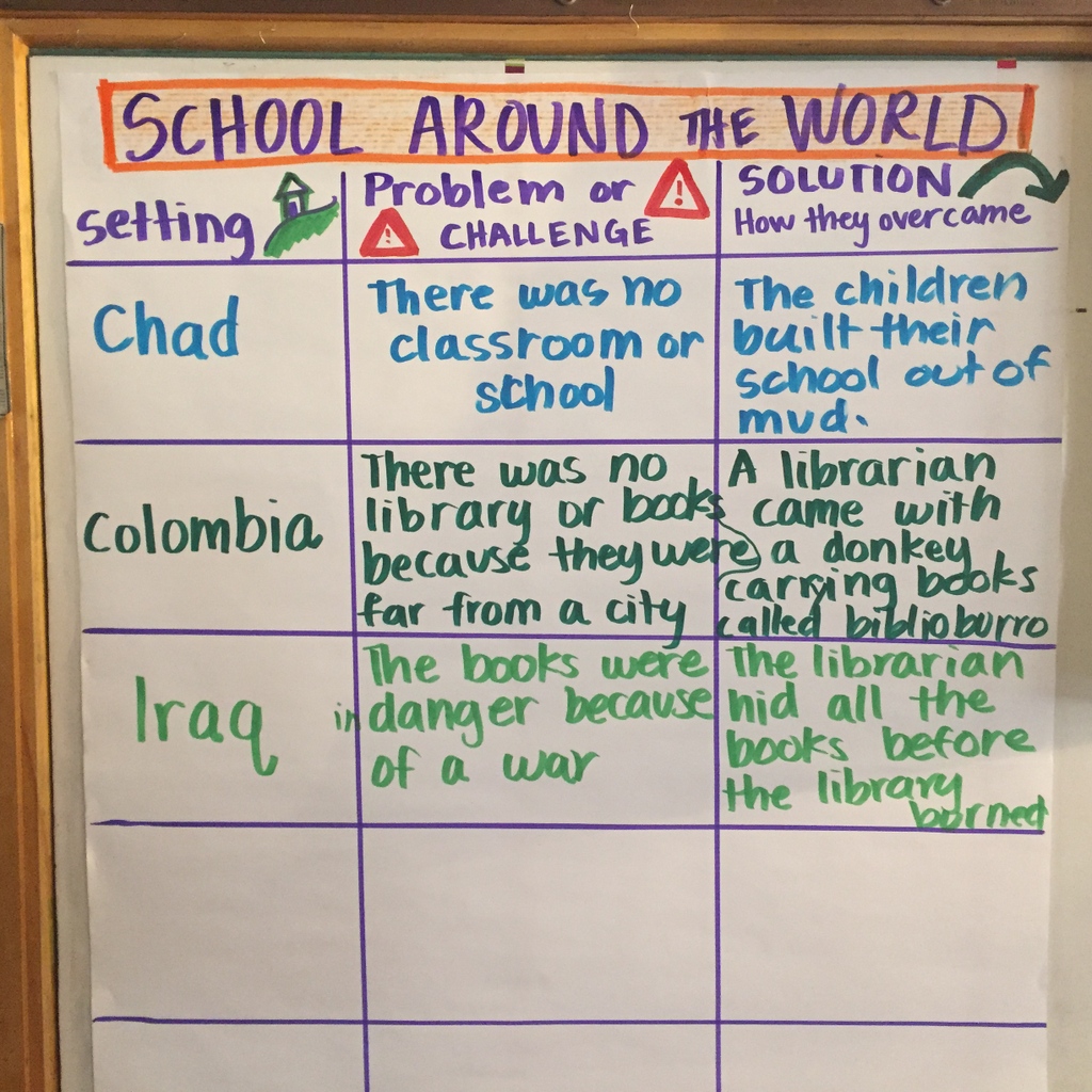 hikyleschwartz's tweet photo. I always try to take pics of #anchorcharts I make so I can remember what the heck I wrote on them for the next year... so here is an old snap of one.

#anchorchart #kyleschwartz #kyleschwartzteaches #education #school #community #learning  #teachers #edchat https://t.co/blvFkctdQD