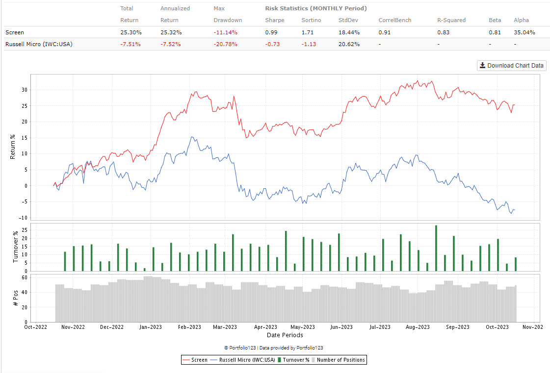In case anyone is wondering about the 12 month trailing performance of the smallcap system I write obsessively about on X. 

--Positive FCF
--P/S less than 1
--Short % less than 1
--At least $100K daily turnover and $1/share

Some sample holdings:
$ACU $BGSF $BKTI $CLPR $DLHC