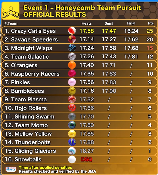 Great team effort to finish in the top half of event one and bring home 9 points!