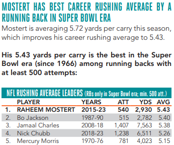 It's Official

Raheem Mostert is #1 in the Super Bowl Era in career yards per carry.