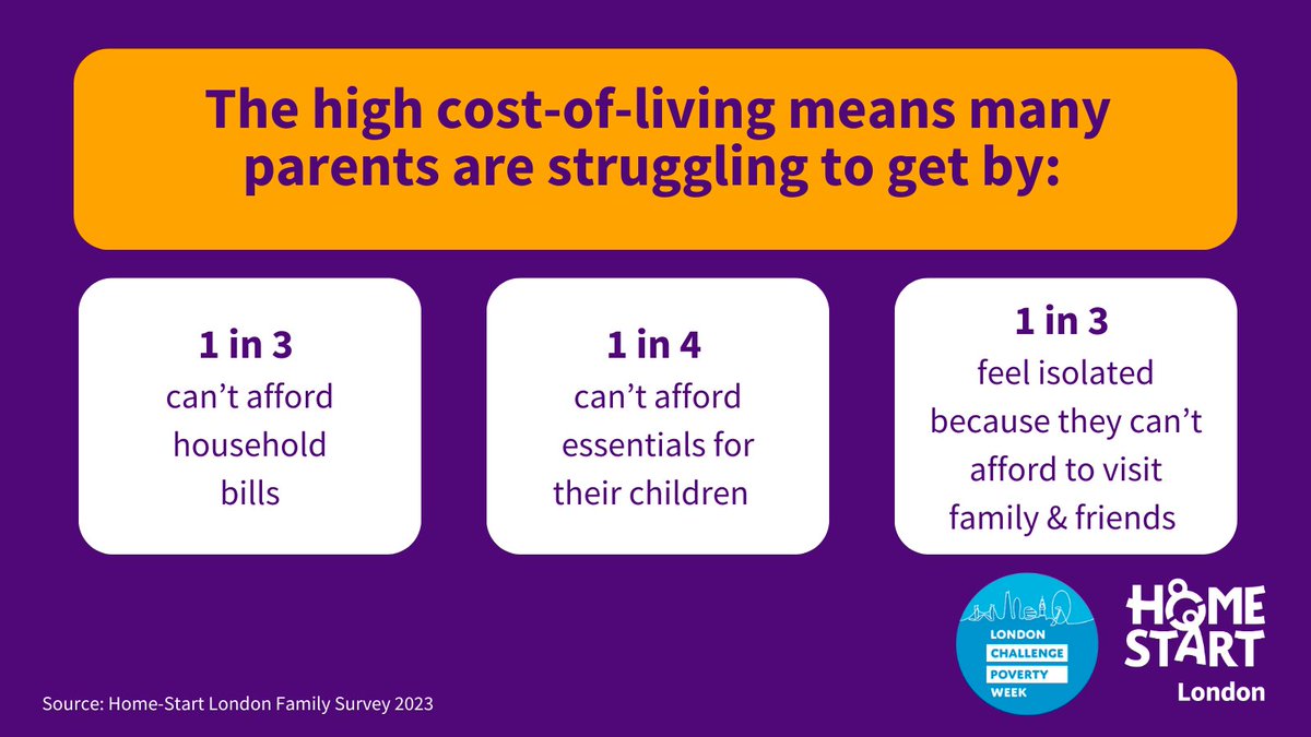 homestart_rkh's tweet photo. This #LDNChallengePoverty week, let's raise our voices for those who need it most.
We surveyed parents supported by local Home-Starts across London to better understand how they are coping. It's time for change 💔. #ChildPoverty #povertyfreeLondon #HomeStartSupport https://t.co/aPuqjpWNeW