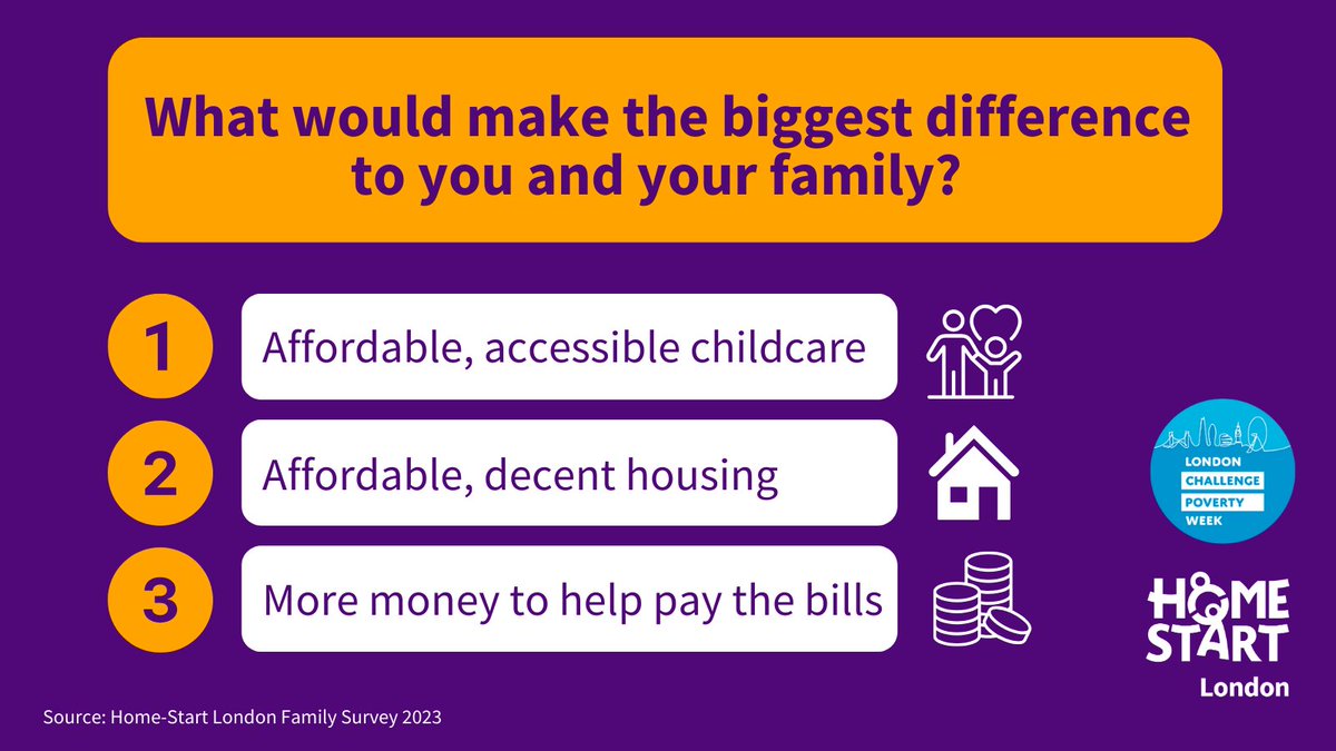 homestart_rkh's tweet photo. This #LDNChallengePoverty week, let's raise our voices for those who need it most.
We surveyed parents supported by local Home-Starts across London to better understand how they are coping. It's time for change 💔. #ChildPoverty #povertyfreeLondon #HomeStartSupport https://t.co/aPuqjpWNeW