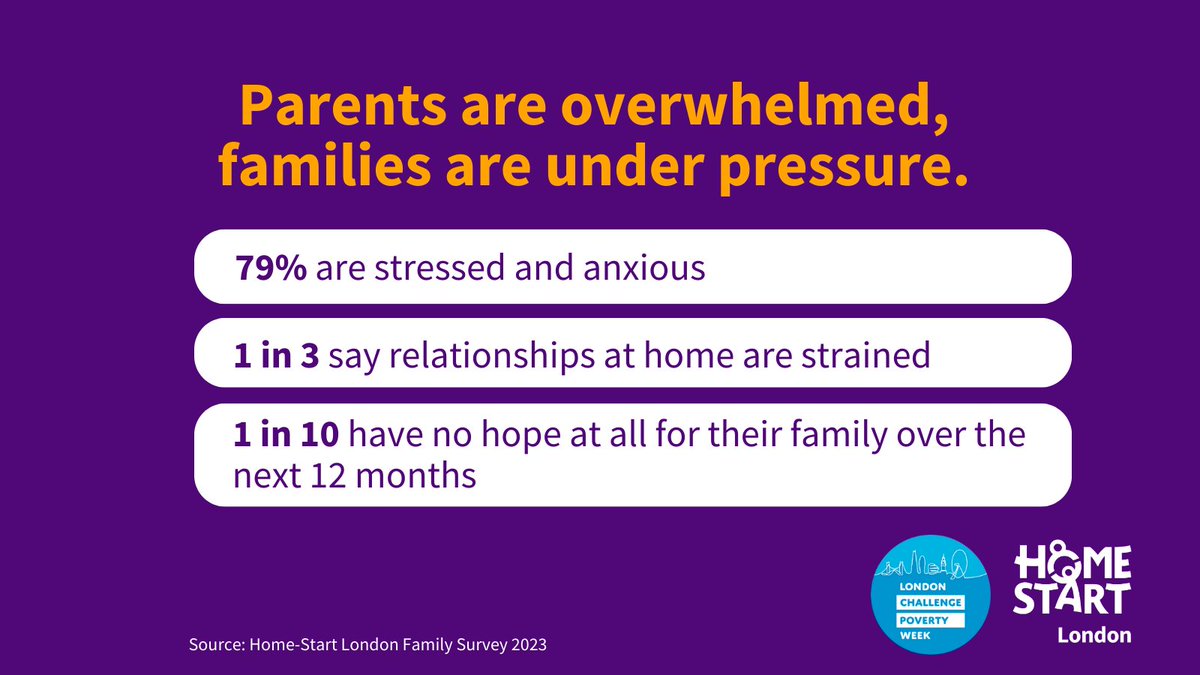 homestart_rkh's tweet photo. This #LDNChallengePoverty week, let's raise our voices for those who need it most.
We surveyed parents supported by local Home-Starts across London to better understand how they are coping. It's time for change 💔. #ChildPoverty #povertyfreeLondon #HomeStartSupport https://t.co/aPuqjpWNeW