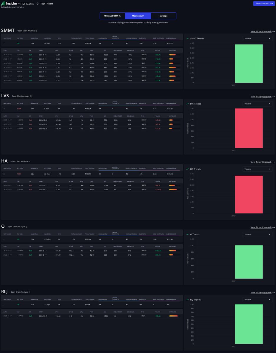 $SMMT, $LVS, $HA, $O, $RLJ Algorithmically curated trade ideas for top tickers with unusually high volume courtesy the of real-time dashboard from 🔥 INSIDERFINANCE.COM 🔥