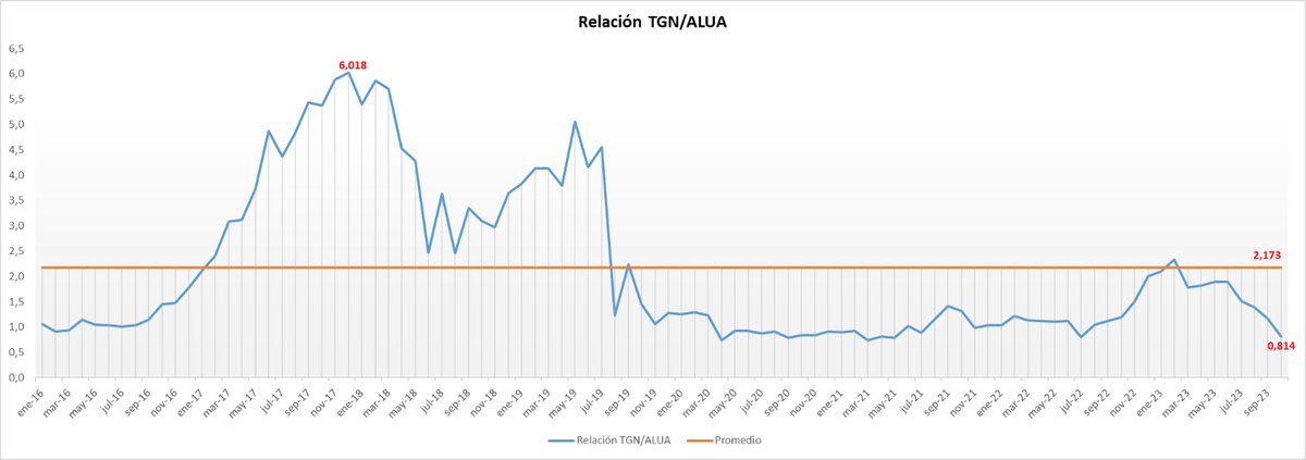 Kaseros1977's tweet image. Este gráfico habla y mucho.
Se repiten los ciclos ??
#ALUA #TGNO