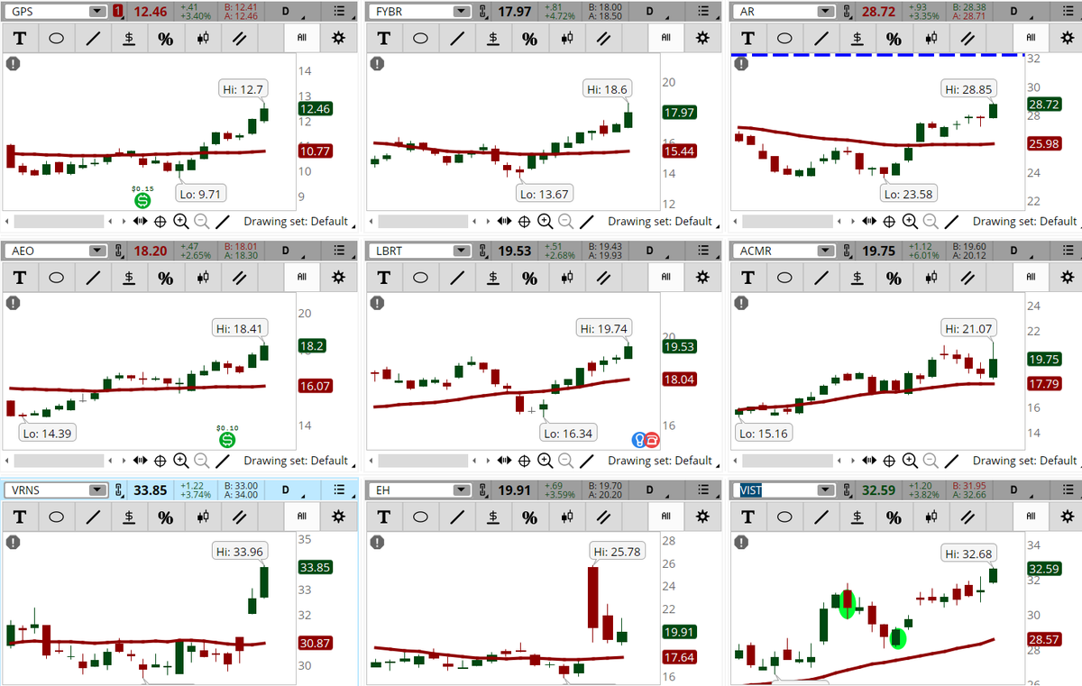 ConnieHillCS's tweet photo. By the end of the day we found several stocks popping up in our Early Morning Movers. Some examples, not recommendations are: #GPS, #FYBR, #AR, #AEO, #LBRT, #ACMR, #VRNS, #EH, #VIST. Let's see if this continues tomorrow. https://t.co/G0viblTiI3