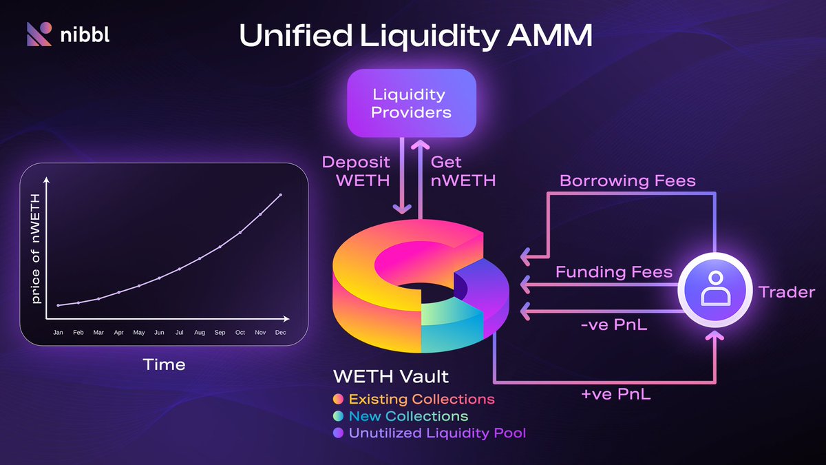 Unified Liquidity AMM architecture simplified📊👇

☑️ Support for new collections
☑️ Low slippage
☑️ LPs earn through trading fees
☑️ nWETH value increases over time

Efficient liquidity management 🚀
