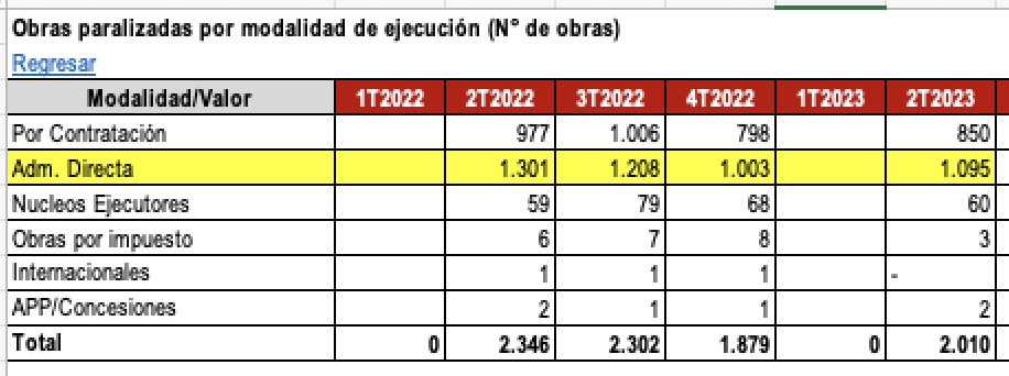tuestadavid's tweet photo. Contraloría señala que obras por Asignación Directa es fuente de alta #corrupción y de #Obras #paralizadas. Hoy el Congreso #deroga #Ley que buscaba racionalizar esta modalidad. Fíjense que esta  concentra  54% de obras paralizadas! El #ciudadano pierde como siempre... https://t.co/ee0UgwE0yR