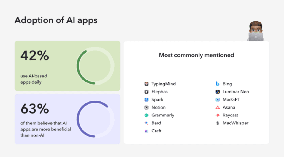 Study: 42% of Mac users now use AI-based apps daily

#AI #AIintegration #AIbasedapps #applicationadoption #artificialintelligence #dailyroutines #llm #M1 #M2chips #Macappdevelopers #MacAppStore #Macusers #machinelearning #operatingsystemboundaries

multiplatform.ai/study-42-of-ma…